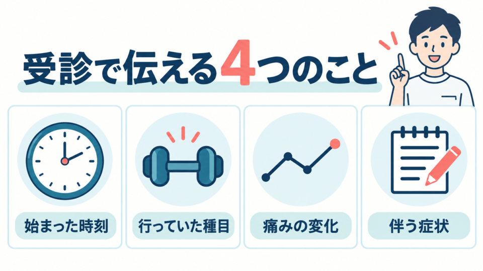 発症時刻、運動種目、痛みの変化、伴う症状を受診時に伝える説明図