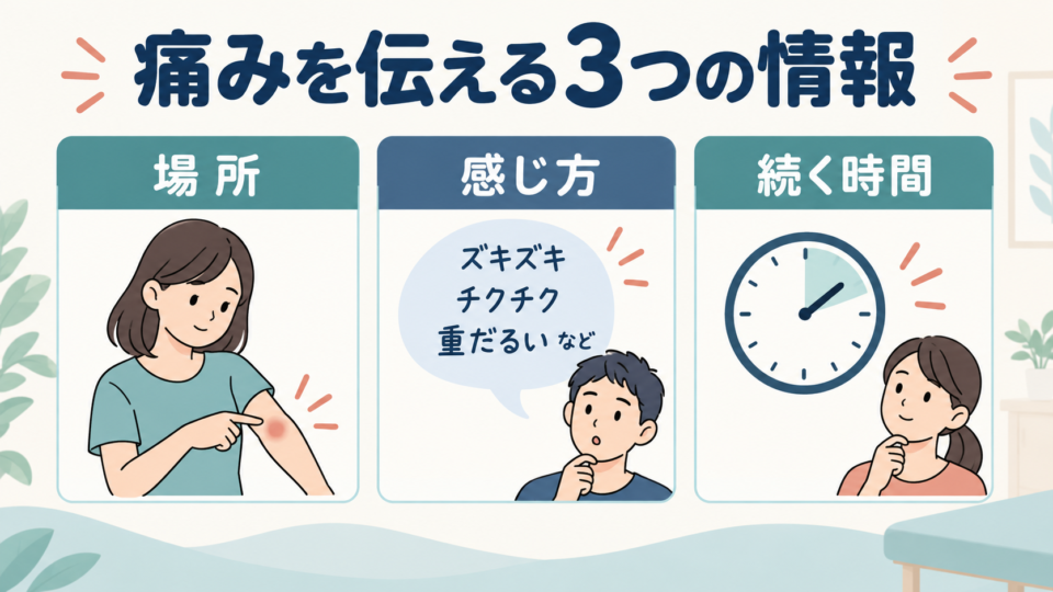痛みの場所、感じ方、続く時間を伝える三つの情報