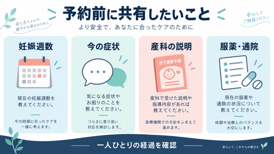 妊娠週数、今の症状、産科の説明、服薬と通院を共有する確認項目