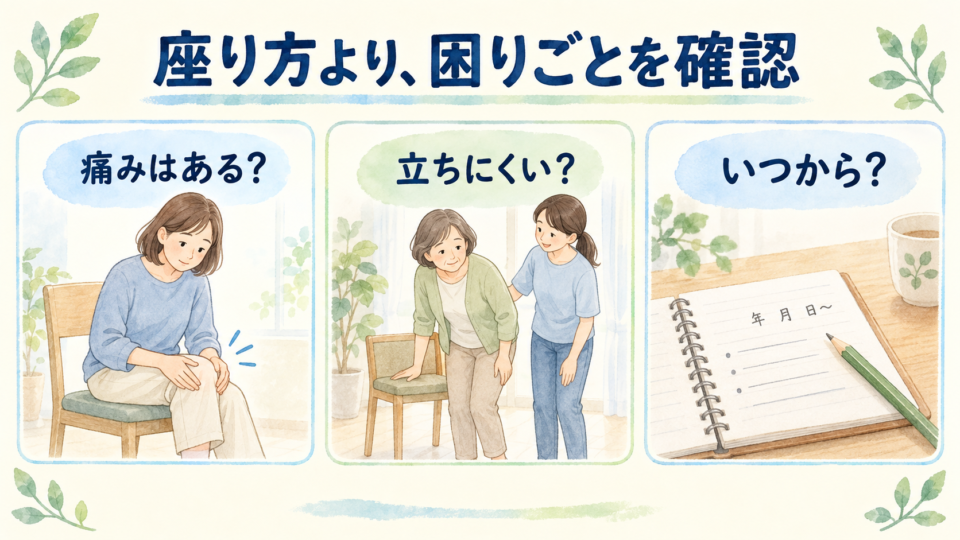痛み、立ちにくさ、症状が始まった時期の三つを確認する図