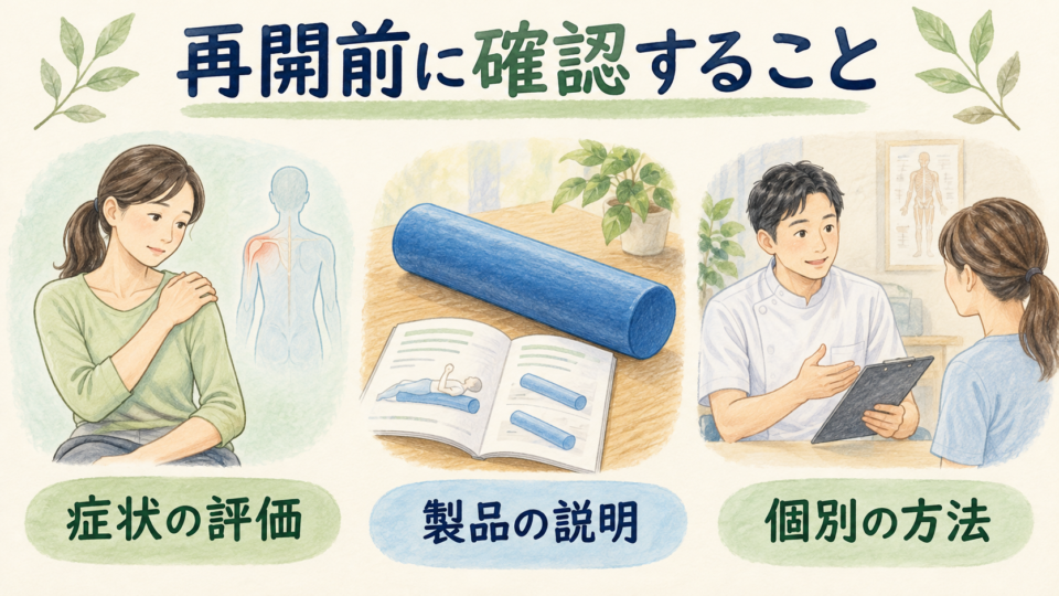 症状の評価、製品の説明、個別の方法を再開前に確認する図