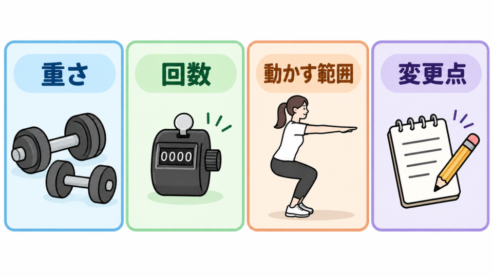 筋トレの重さ、回数、動かす範囲、変更点を記録する四つの項目