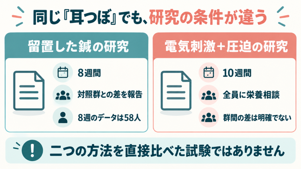 留置鍼の8週間の試験と、電気刺激・圧迫に栄養相談を併用した10週間の試験の条件を整理した図