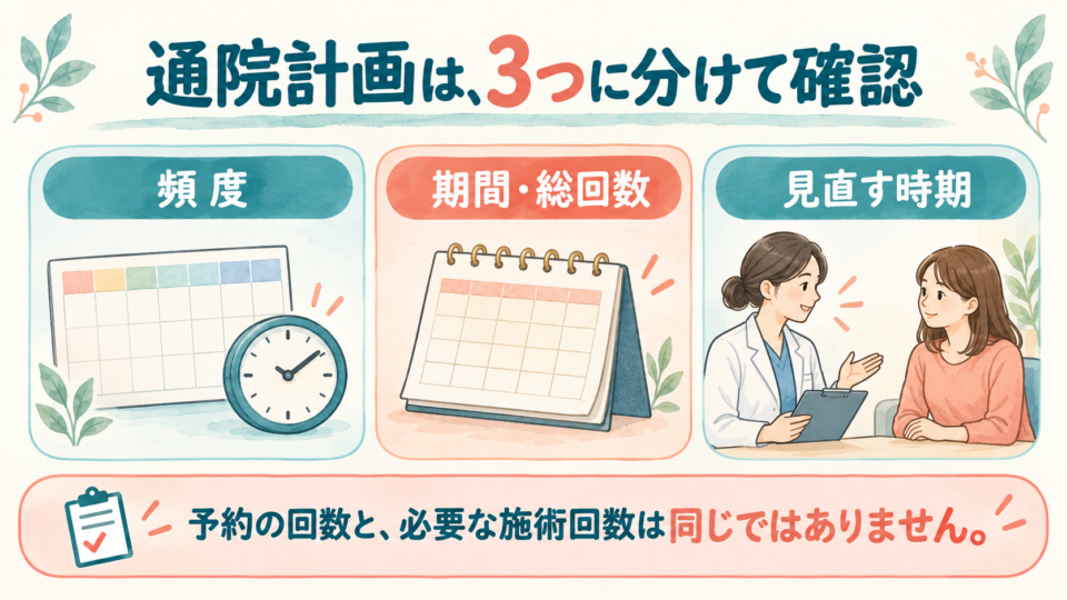 通院計画を頻度・期間や総回数・見直しに分ける図
