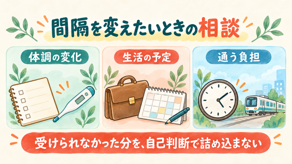 体調の変化・生活の予定・通う負担を伝えて間隔を相談する図