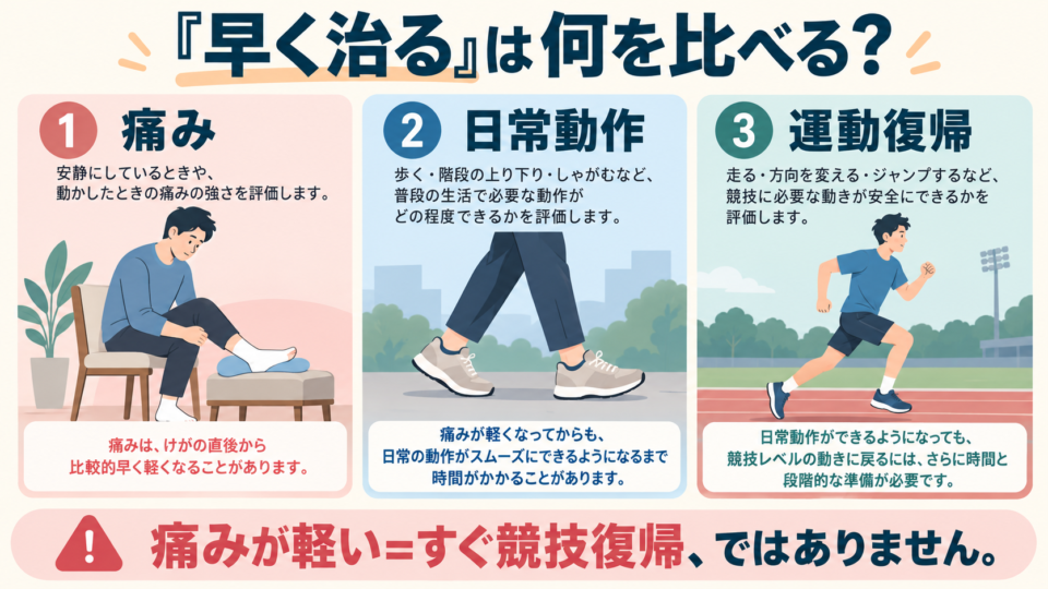 痛み、日常動作、運動復帰を別々の評価項目に分ける図