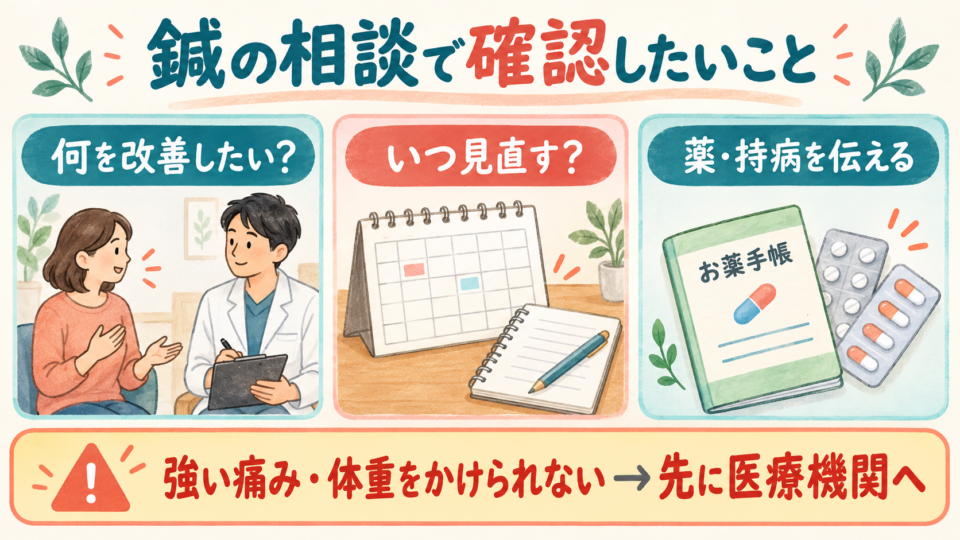 鍼の目的、見直す時期、薬や持病の共有を確認する図