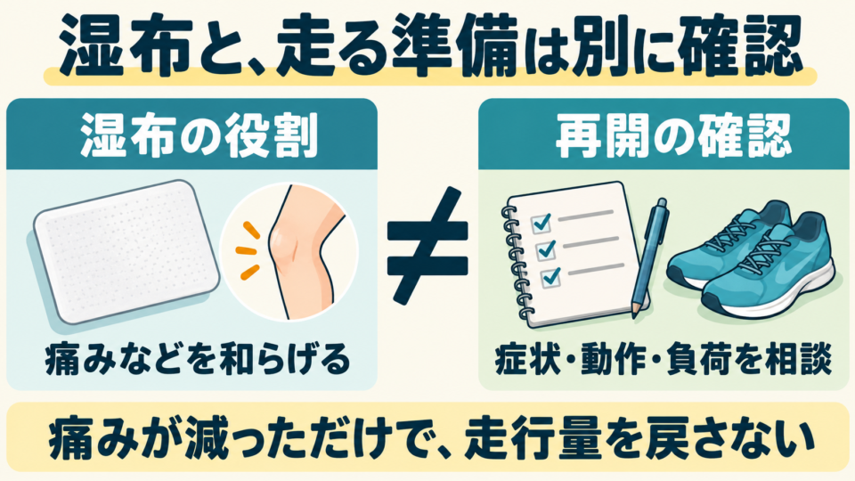 湿布による痛みの軽減と、運動量の調整を分けて考える図