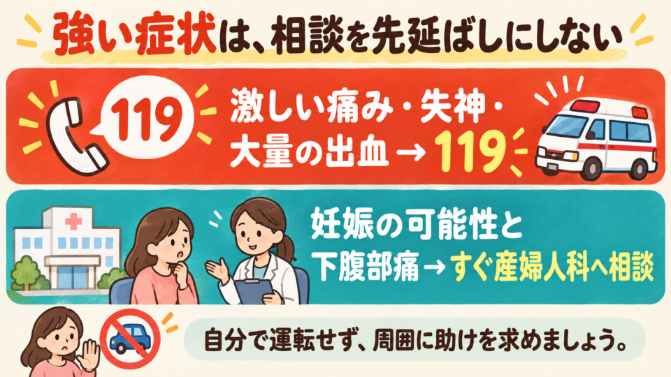 激しい痛み・失神・大量の出血は119、妊娠の可能性と下腹部痛はすぐ産婦人科への相談を示す図
